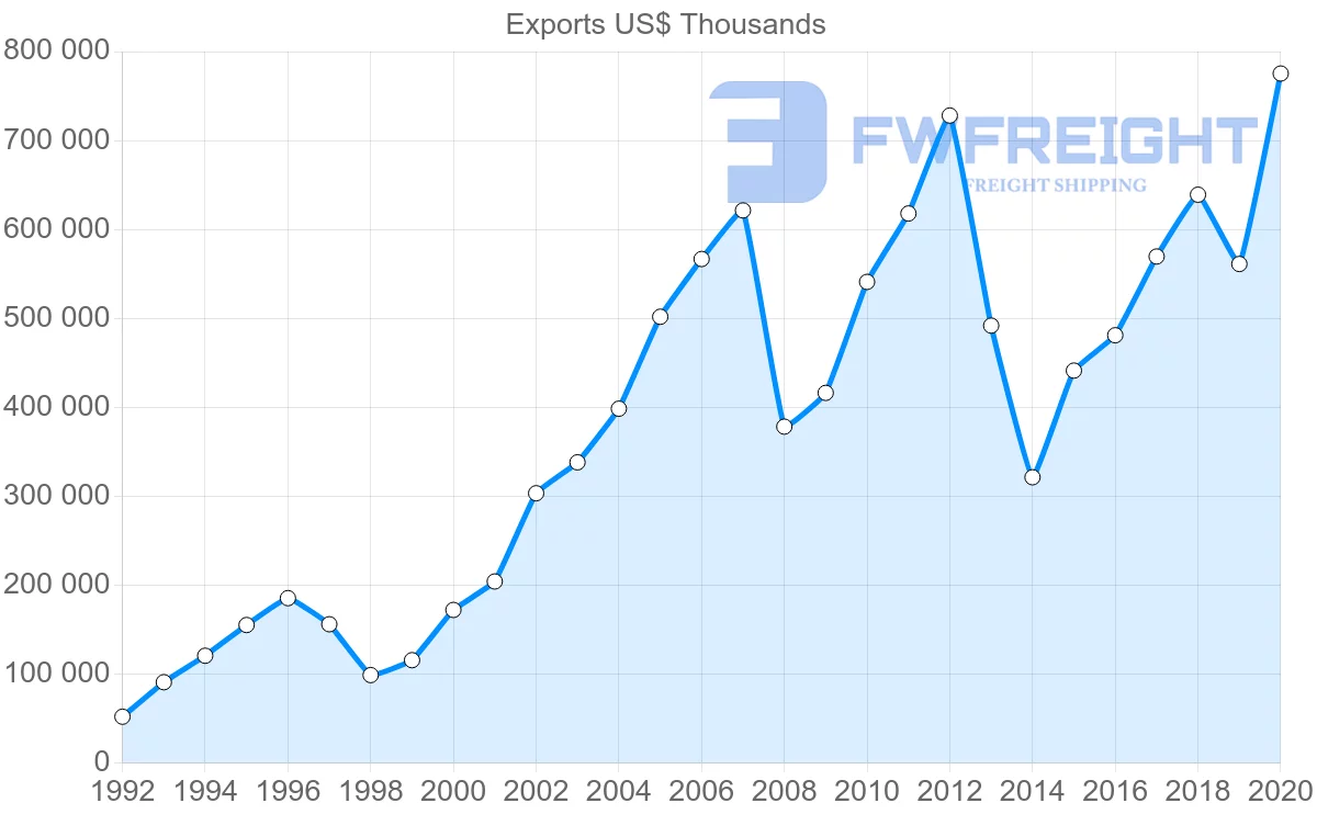 Shipping company from Denmark to Ukraine