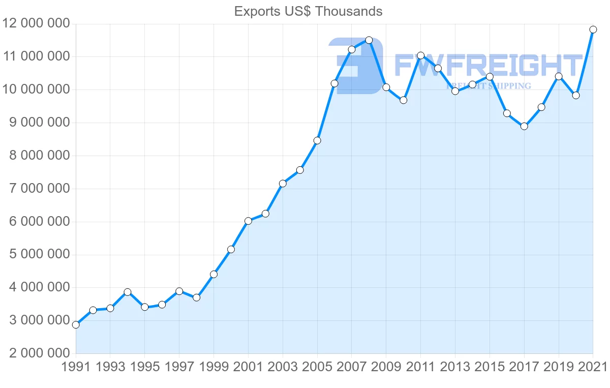 Shipping company from Denmark to United States