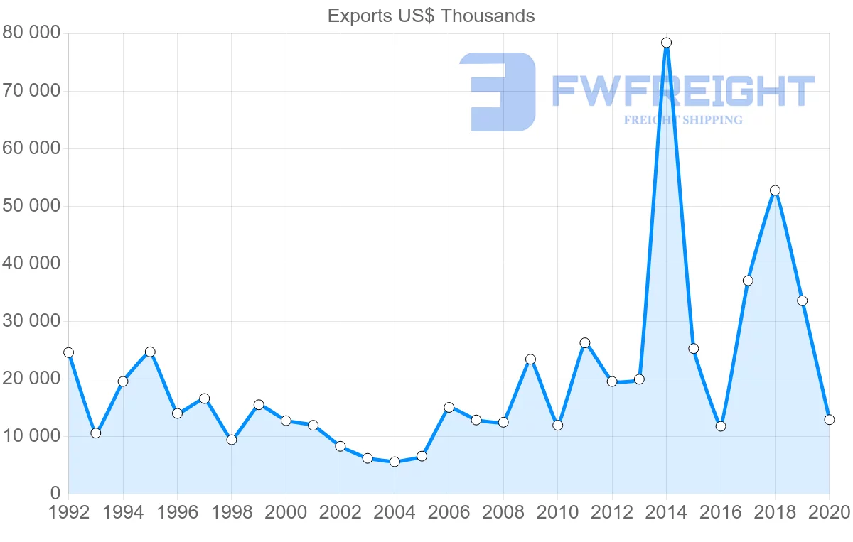 Shipping company from Denmark to Uzbekistan
