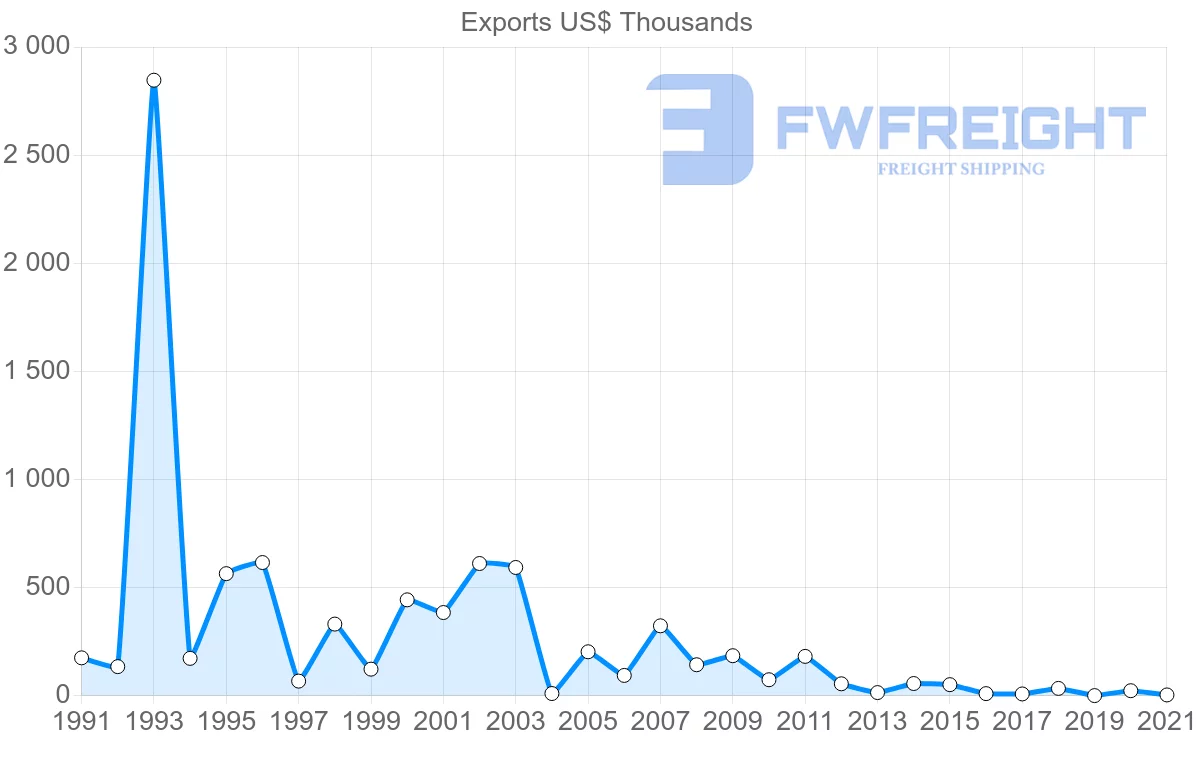 Shipping company from Denmark to Vanuatu