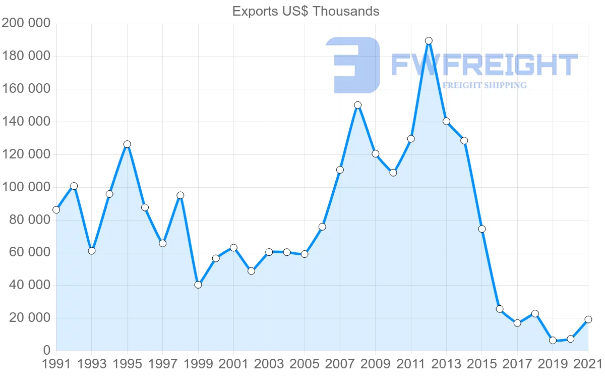 Shipping company from Denmark to Venezuela