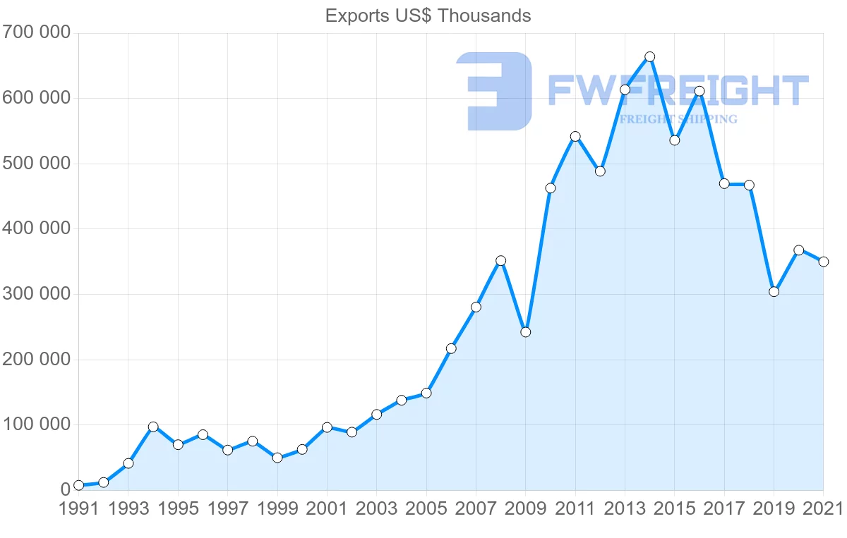 Shipping company from Denmark to Vietnam