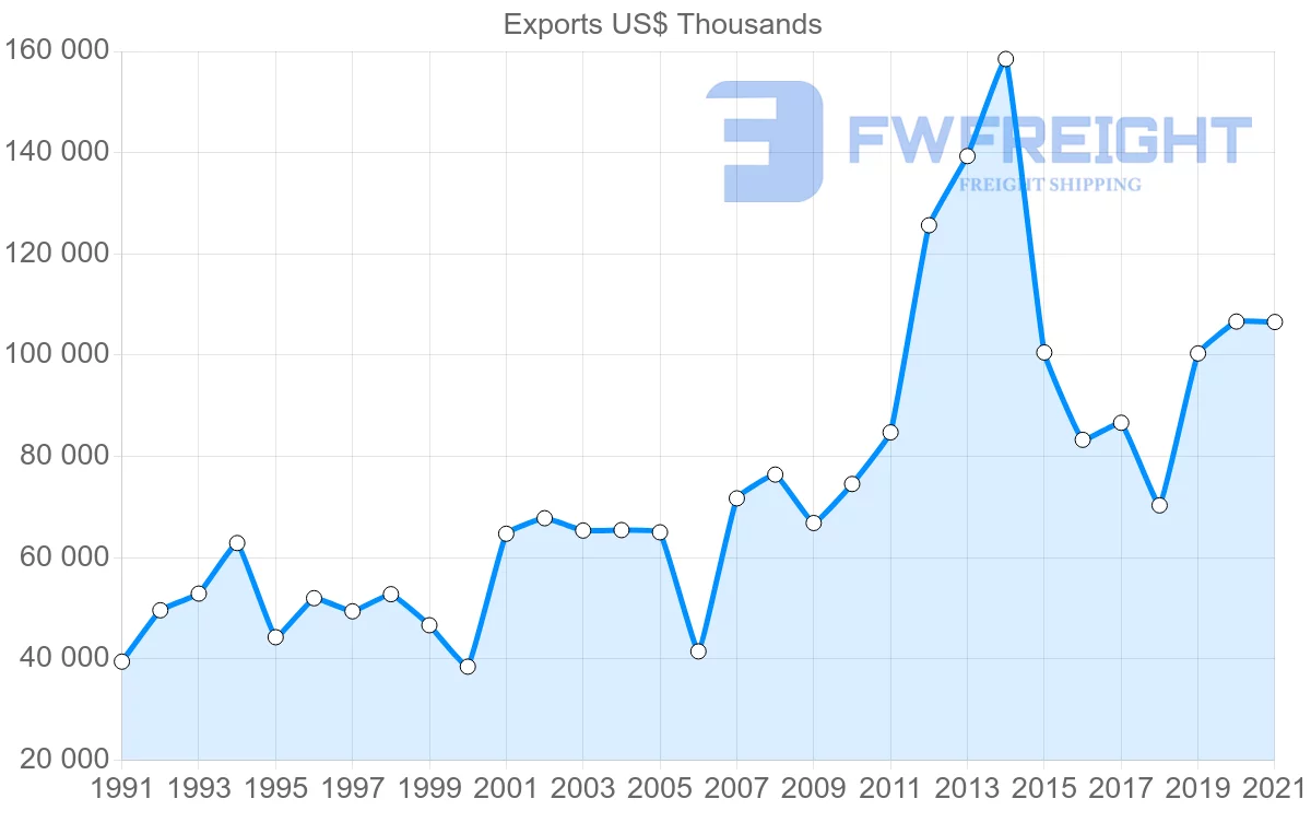 Shipping company from Denmark to Yemen