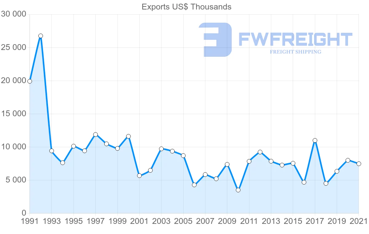 Shipping company from Denmark to Zambia