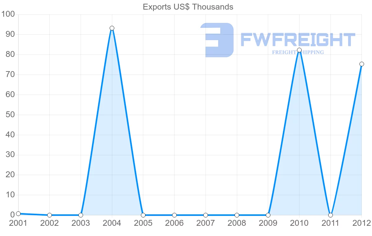Shipping company from Dominica to Aruba