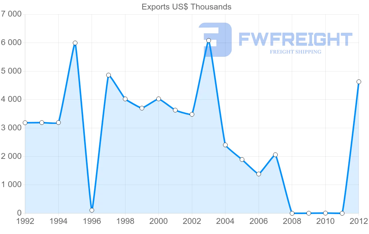 Shipping company from Dominica to Barbados