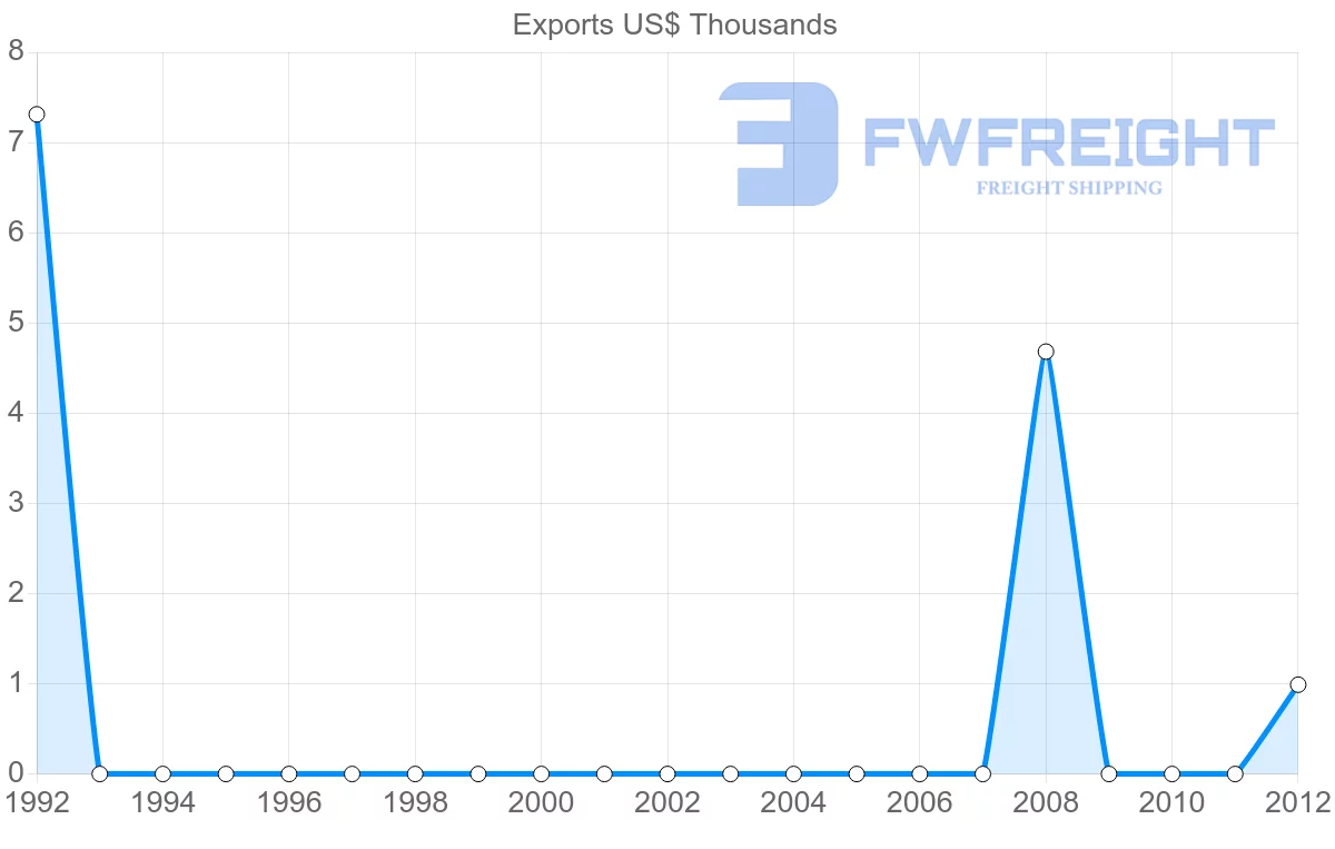 Shipping company from Dominica to Belgium