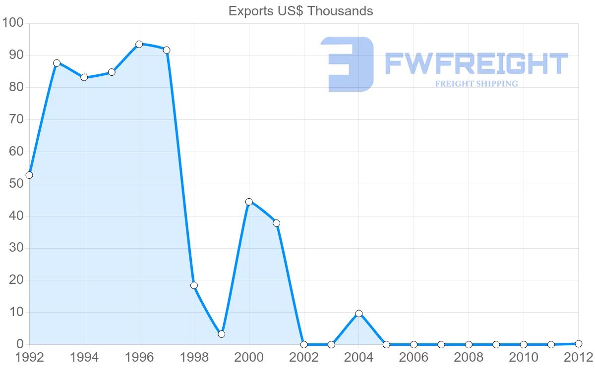 Shipping company from Dominica to Bermuda
