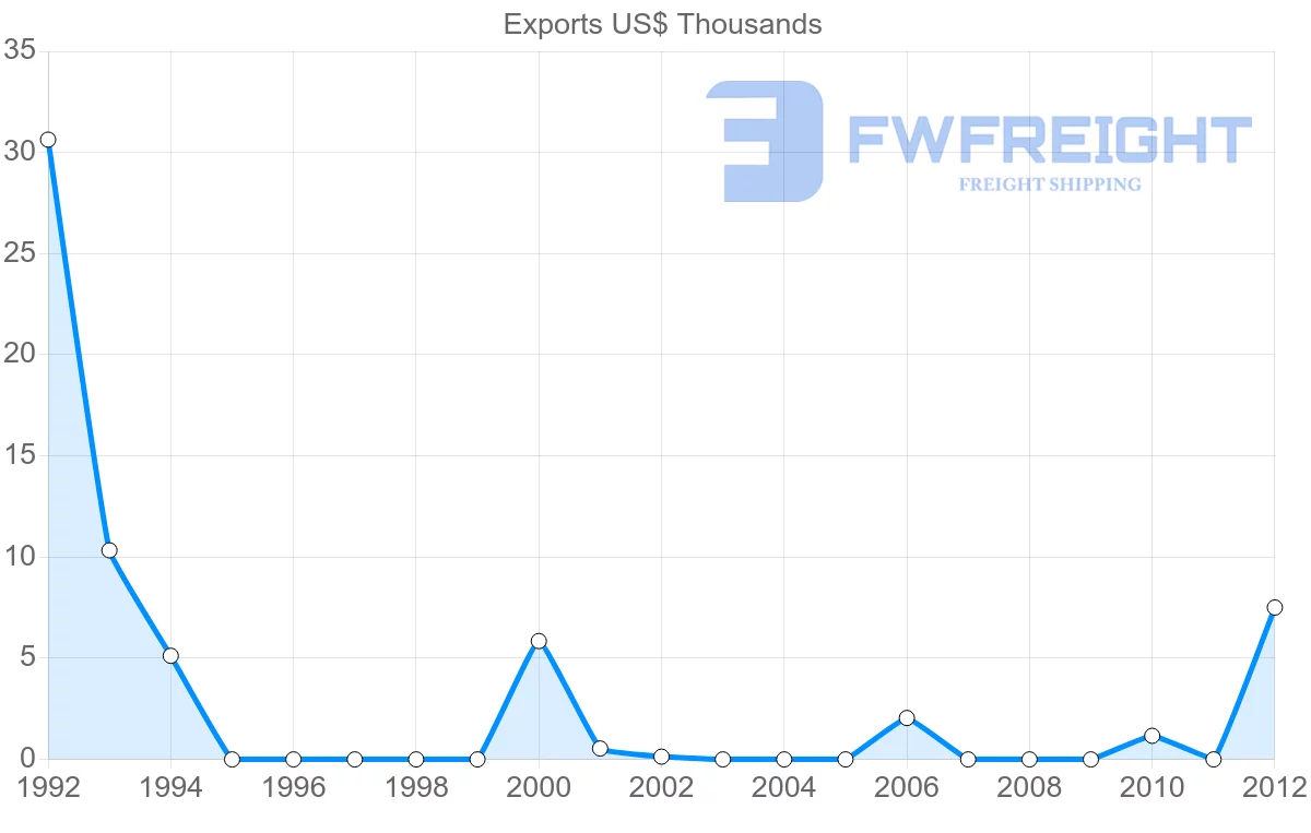 Shipping company from Dominica to Brazil