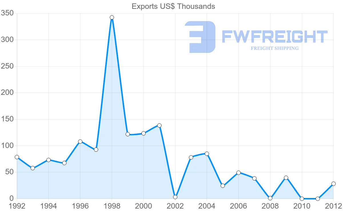 Shipping company from Dominica to Canada
