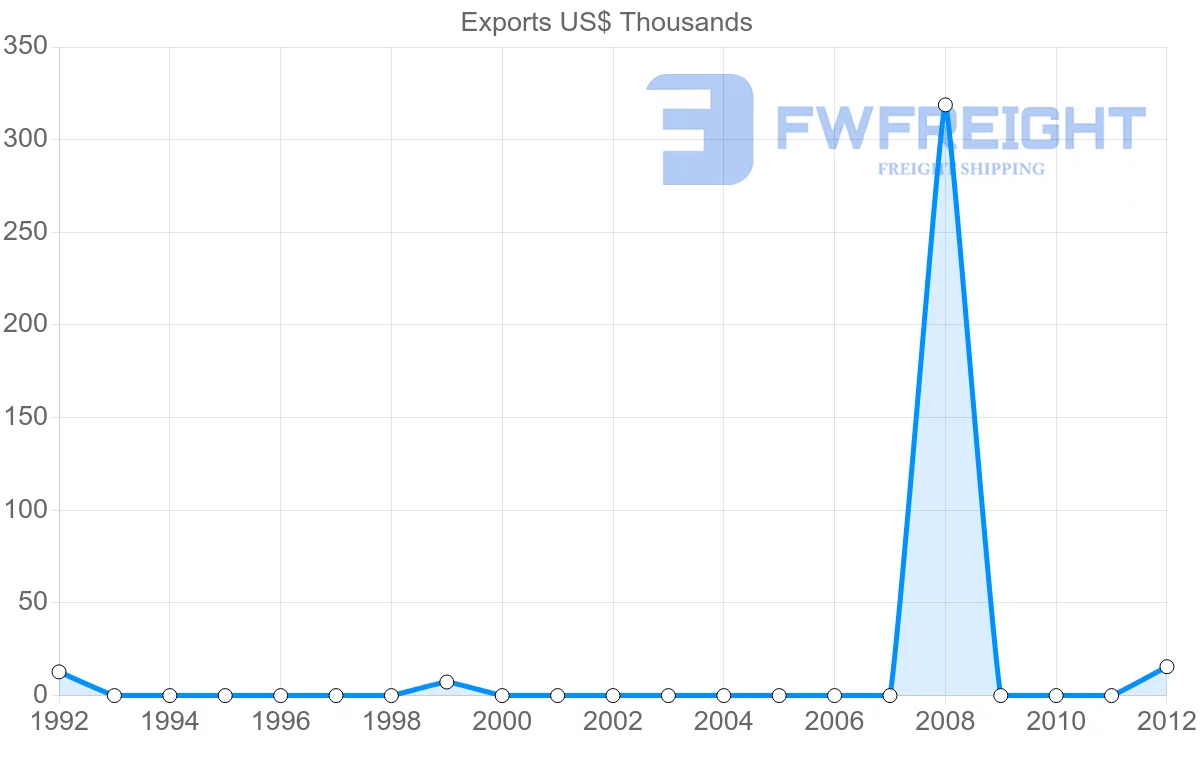 Shipping company from Dominica to Colombia