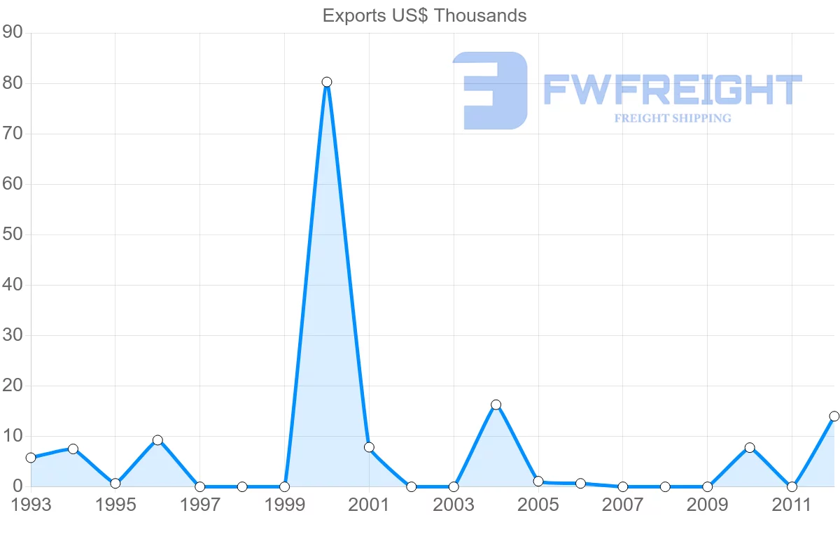 Shipping company from Dominica to Costa Rica