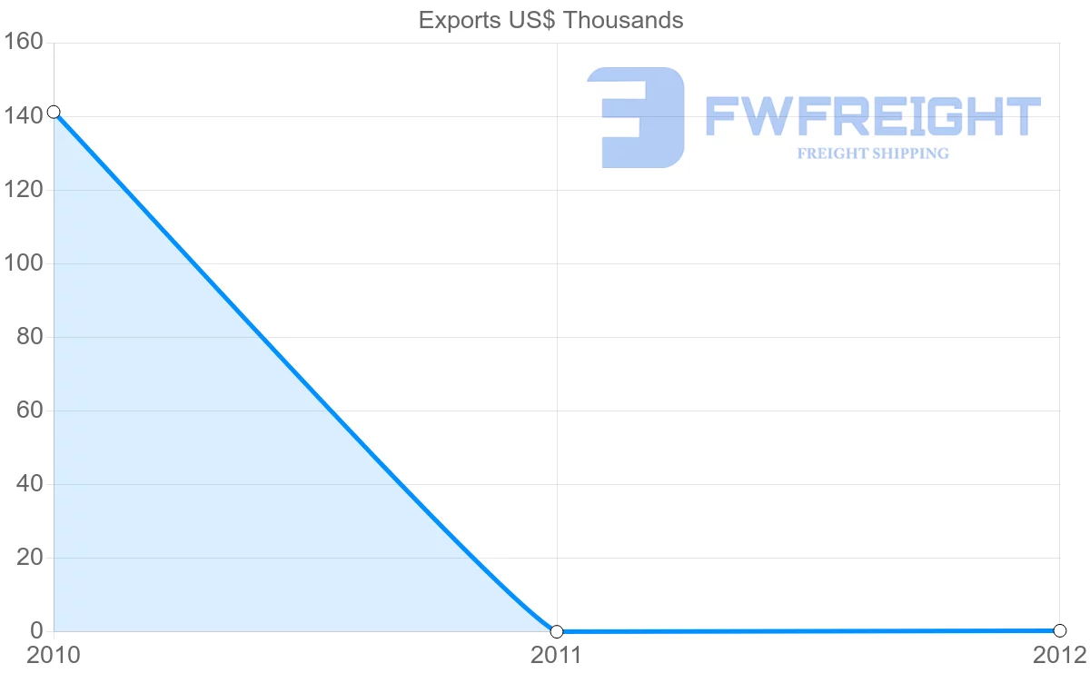 Shipping company from Dominica to Denmark