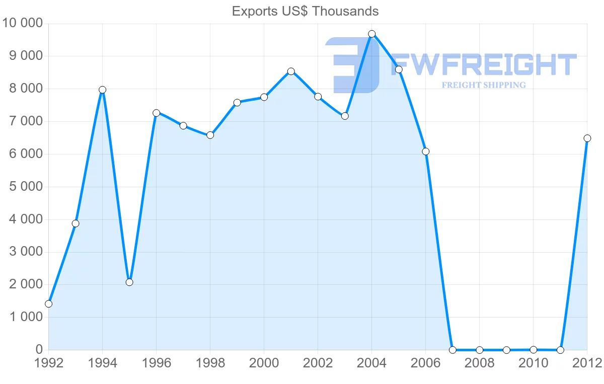 Shipping company from Dominica to France