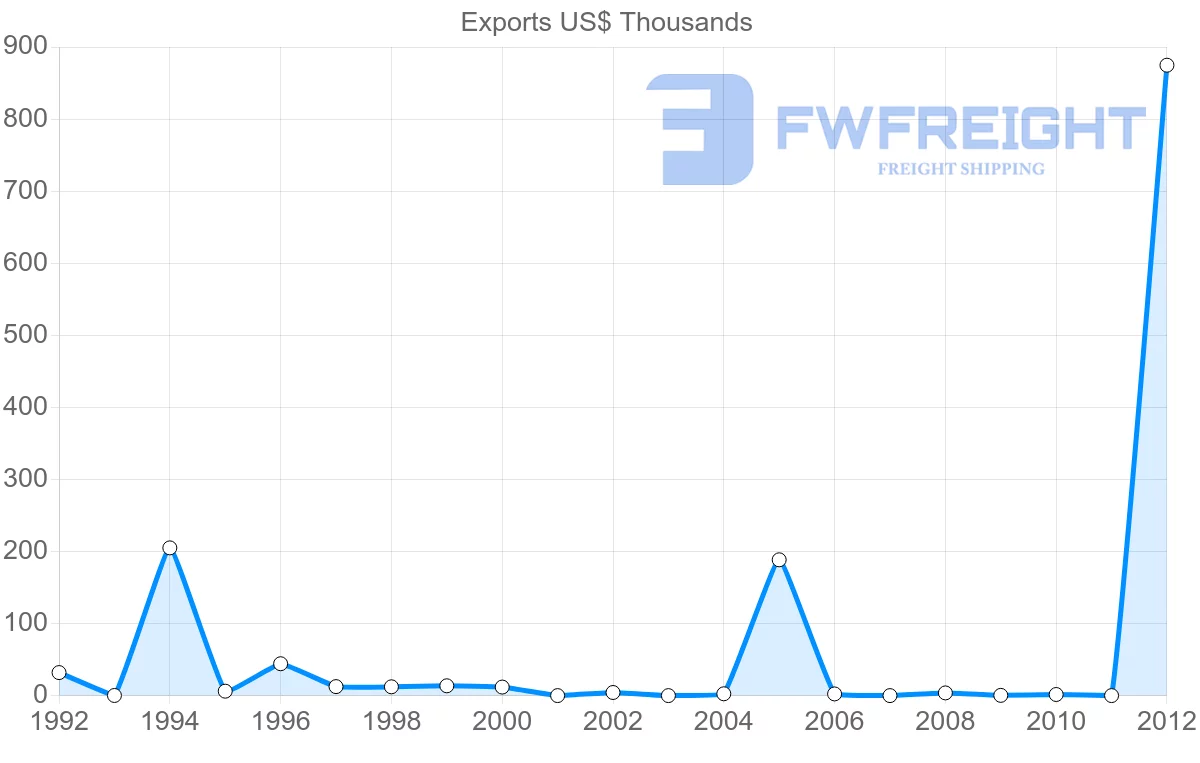 Shipping company from Dominica to Germany