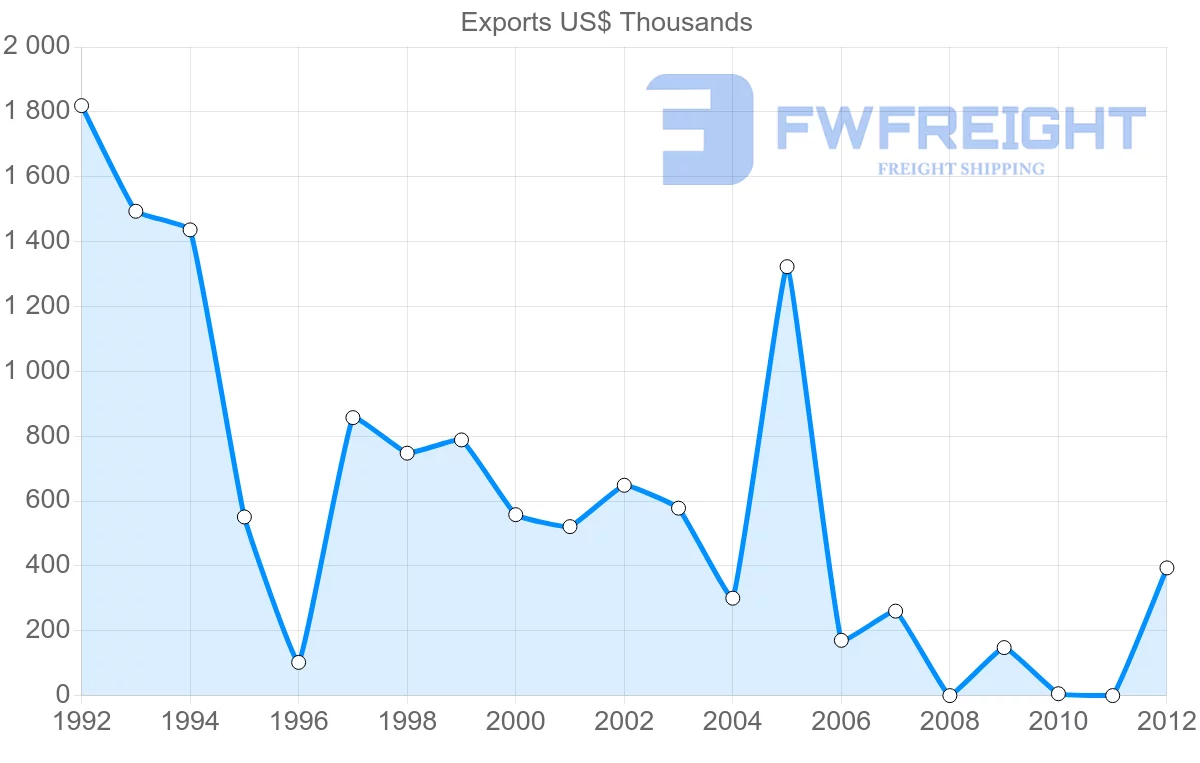 Shipping company from Dominica to Grenada