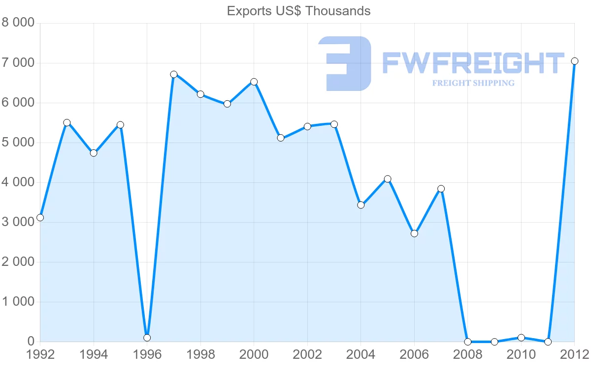Shipping company from Dominica to Guyana