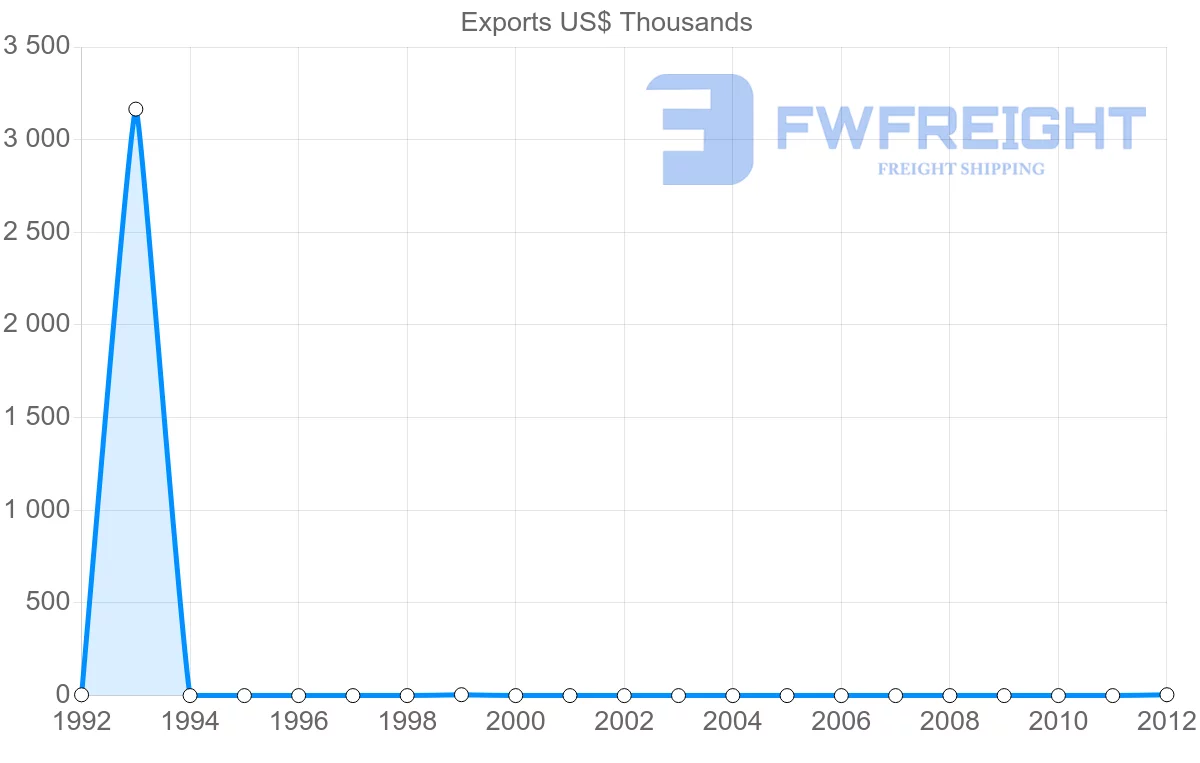 Shipping company from Dominica to Italy