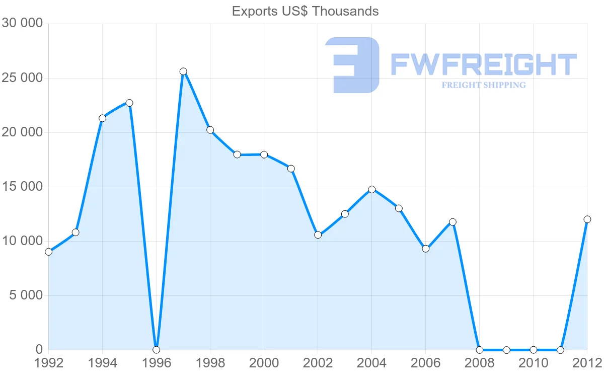 Shipping company from Dominica to Jamaica