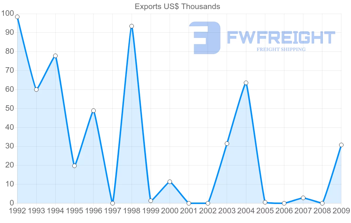 Shipping company from Dominica to Japan