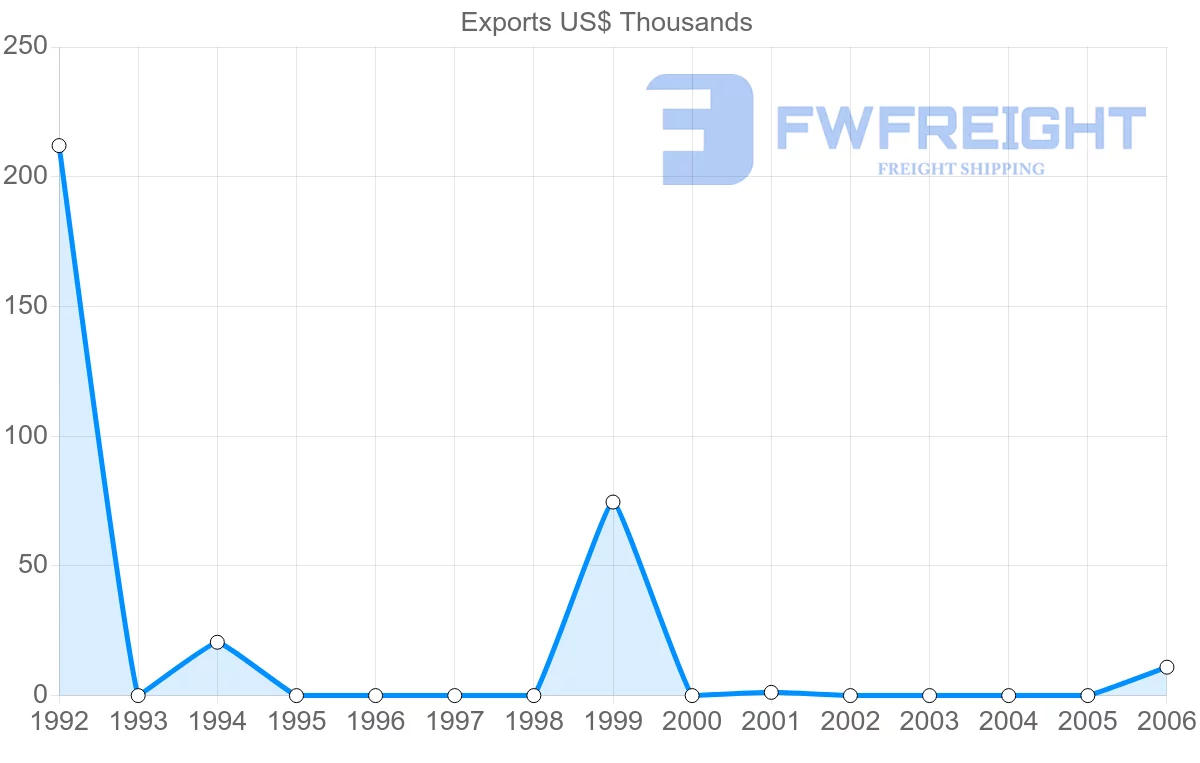 Shipping company from Dominica to Mexico