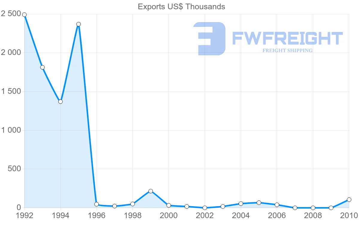 Shipping company from Dominica to Netherlands Antilles