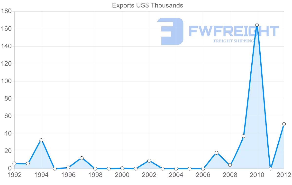 Shipping company from Dominica to Netherlands