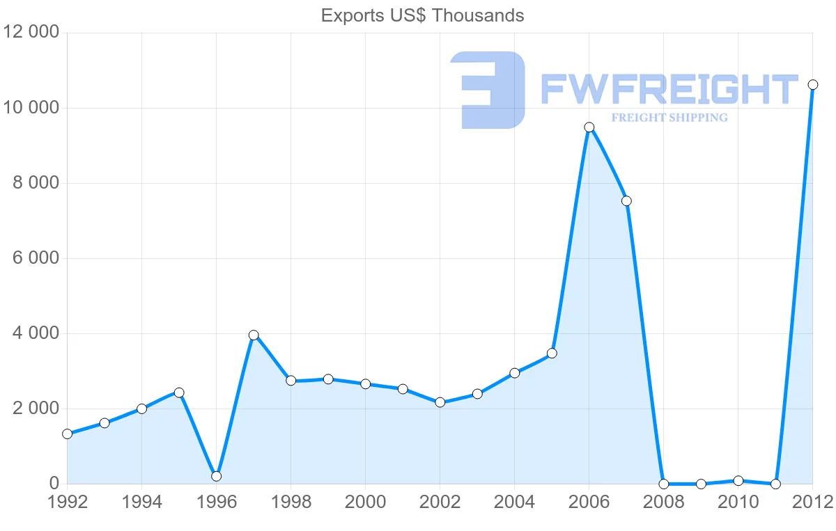 Shipping company from Dominica to Saint Kitts and Nevis