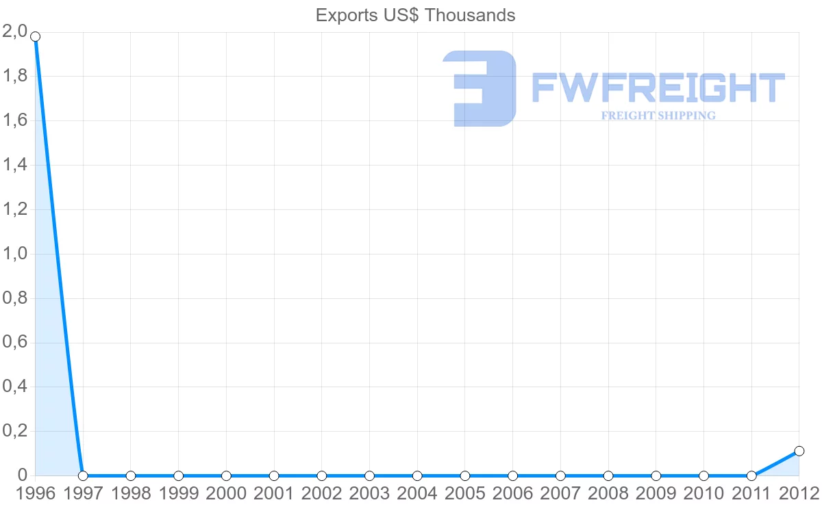 Shipping company from Dominica to Switzerland
