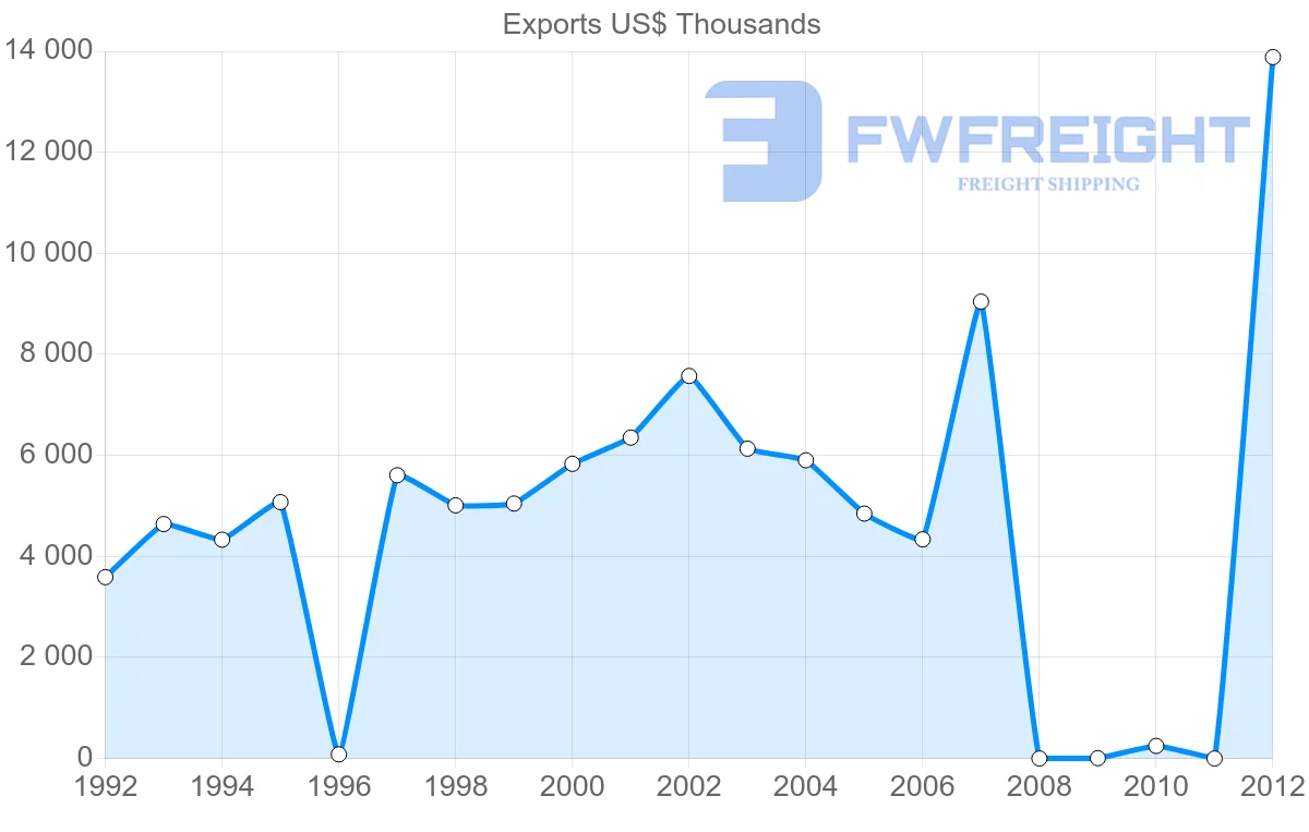 Shipping company from Dominica to Trinidad and Tobago