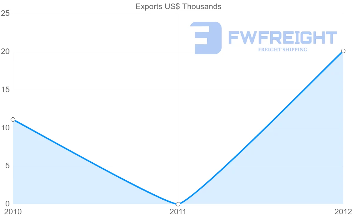 Shipping company from Dominica to United Arab Emirates