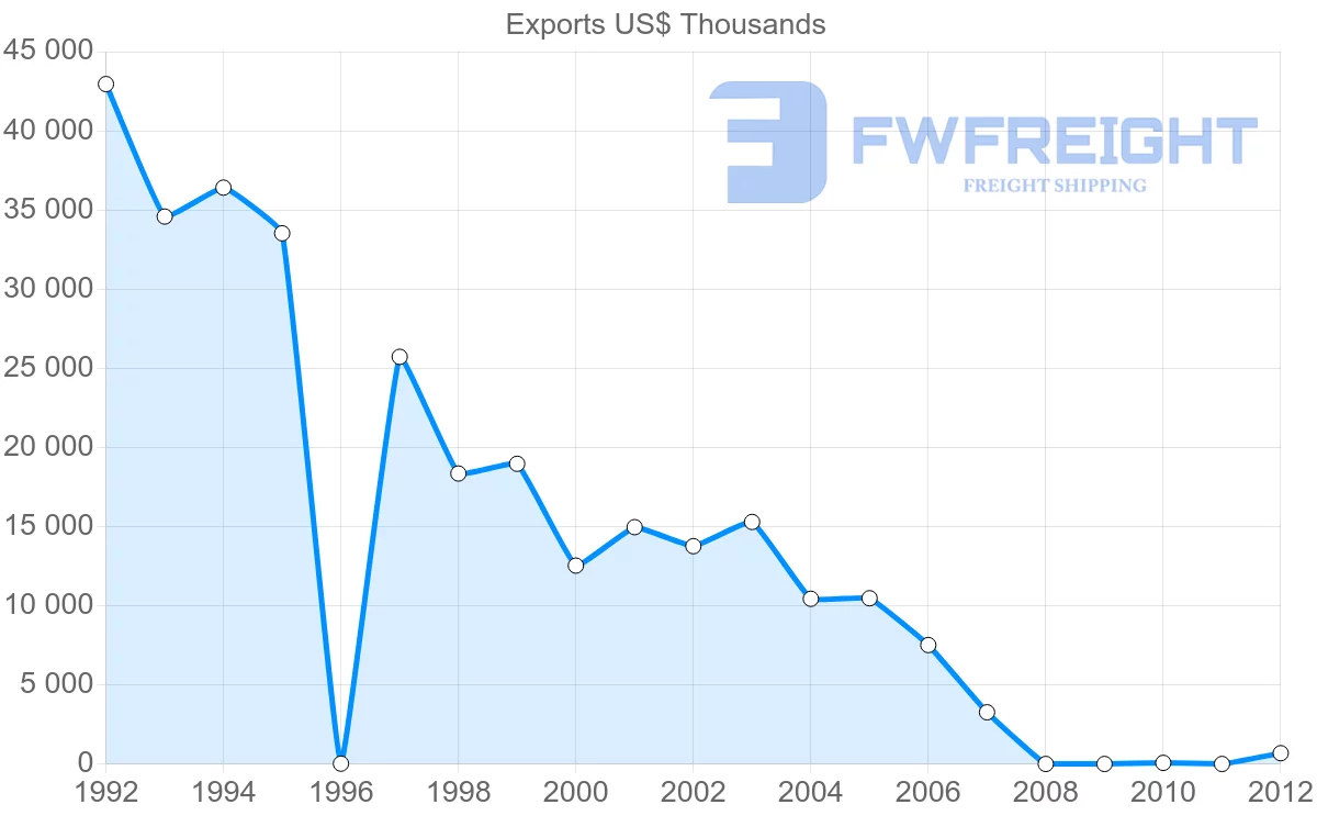 Shipping company from Dominica to United Kingdom