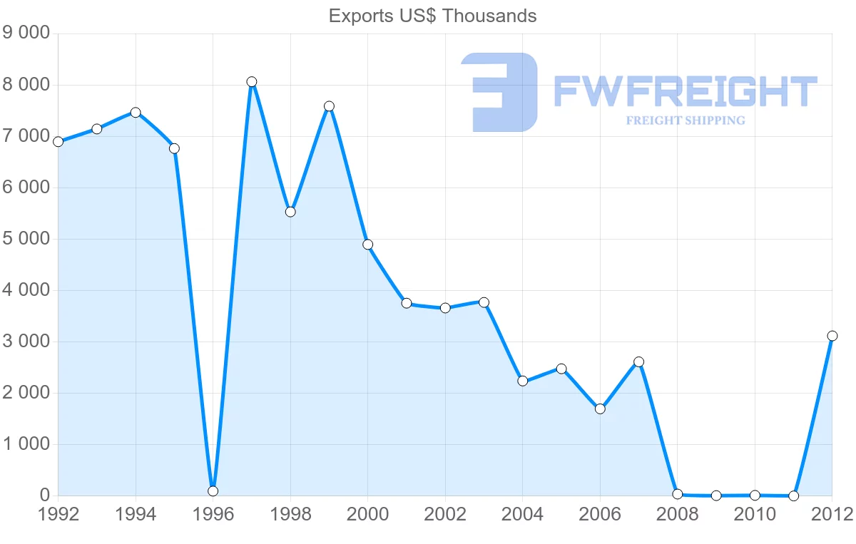 Shipping company from Dominica to United States