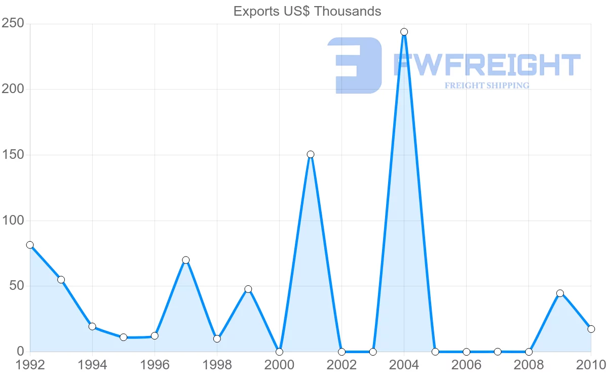Shipping company from Dominica to Venezuela