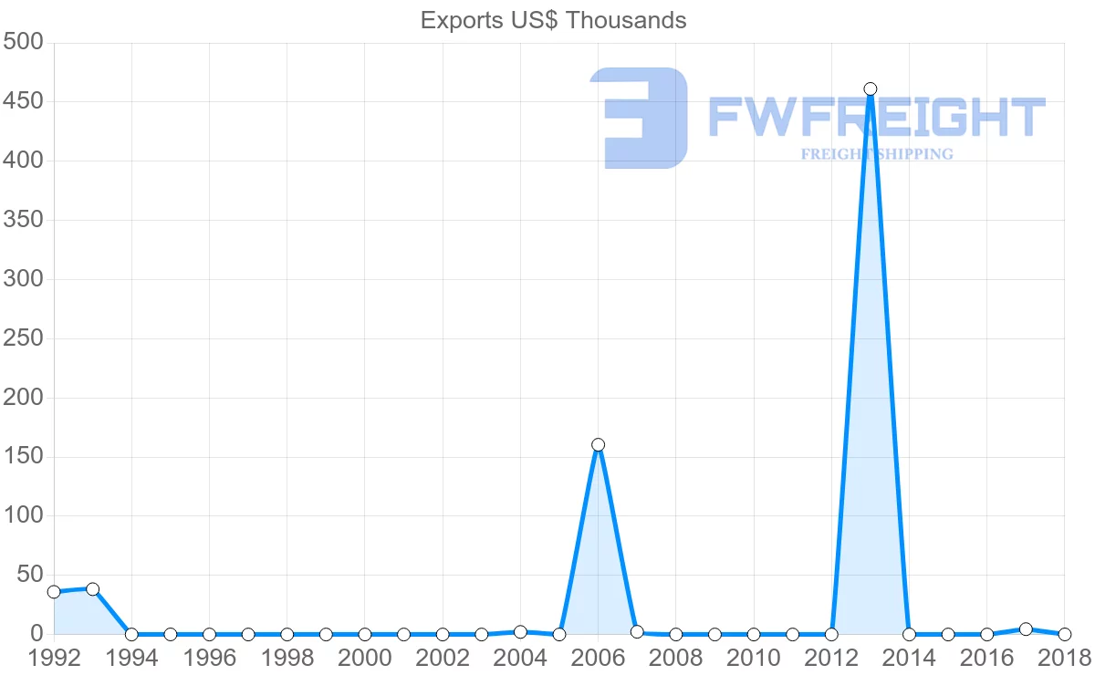 Shipping company from Dominican Republic to Afghanistan