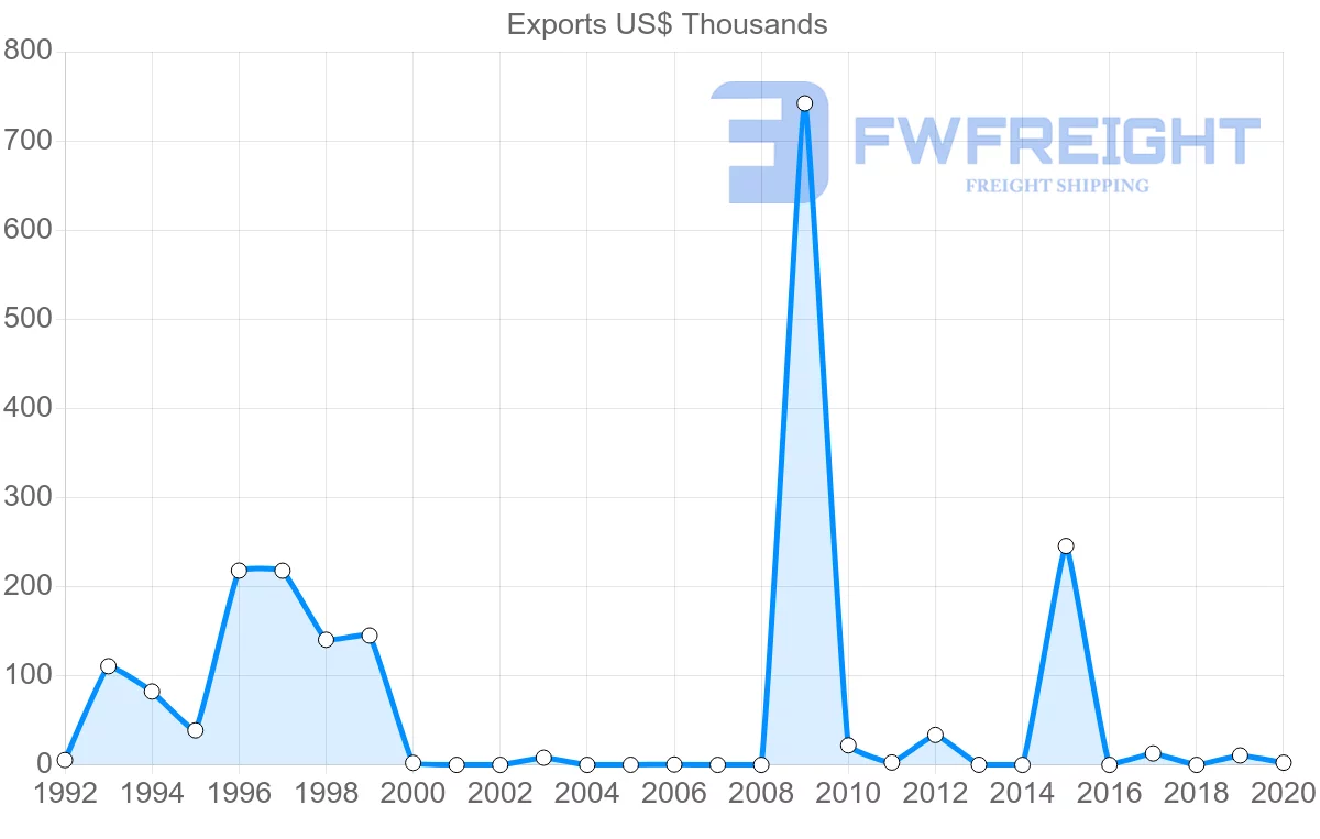 Shipping company from Dominican Republic to Albania