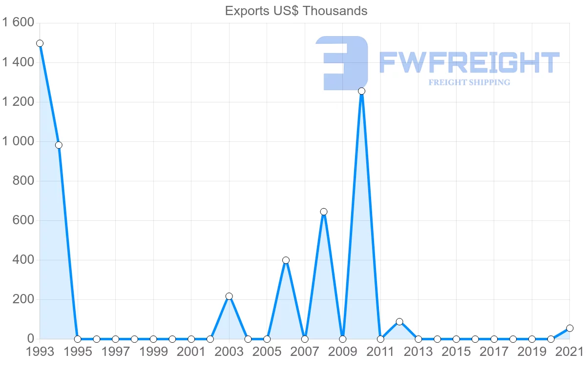 Shipping company from Dominican Republic to Algeria