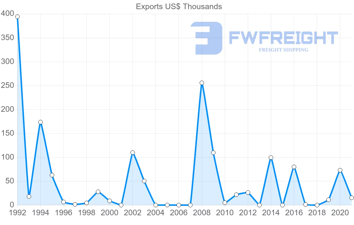 Shipping company from Dominican Republic to Angola