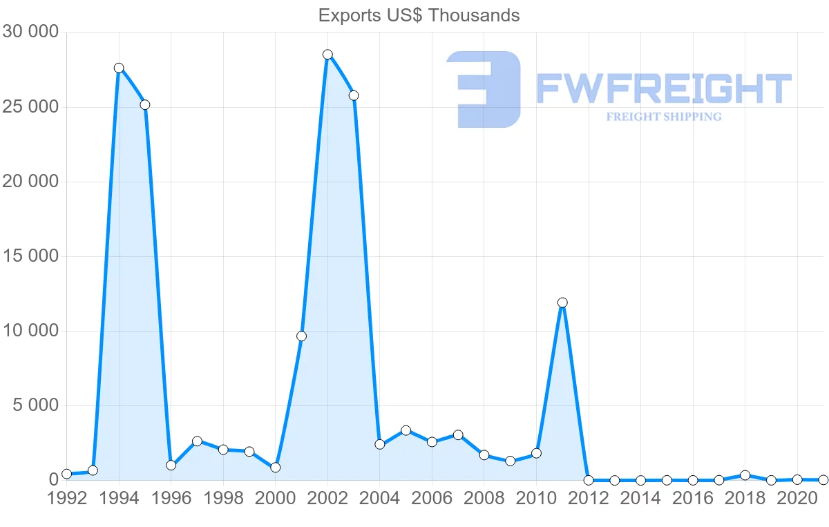 Shipping company from Dominican Republic to Argentina