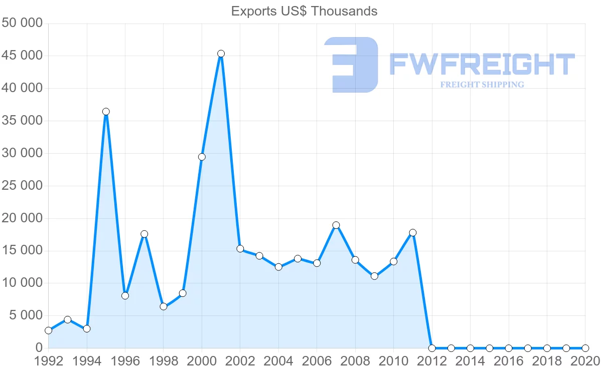 Shipping company from Dominican Republic to Aruba