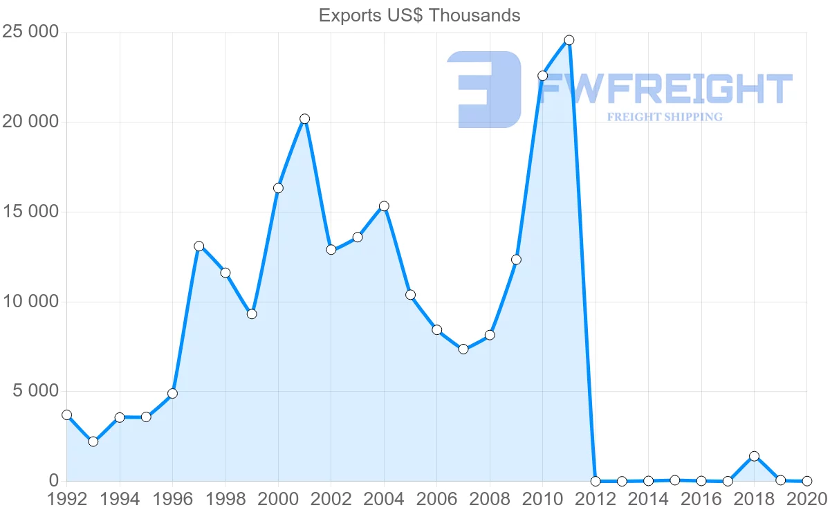 Shipping company from Dominican Republic to Australia