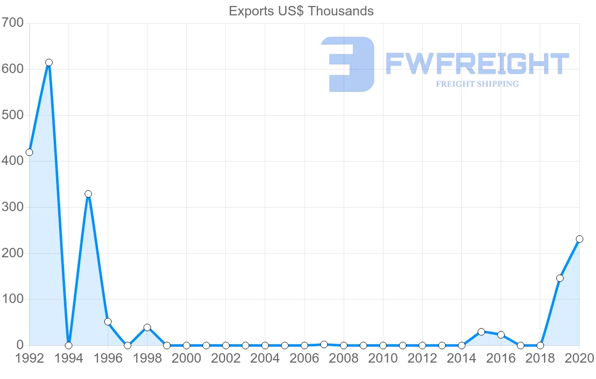 Shipping company from Dominican Republic to Belarus