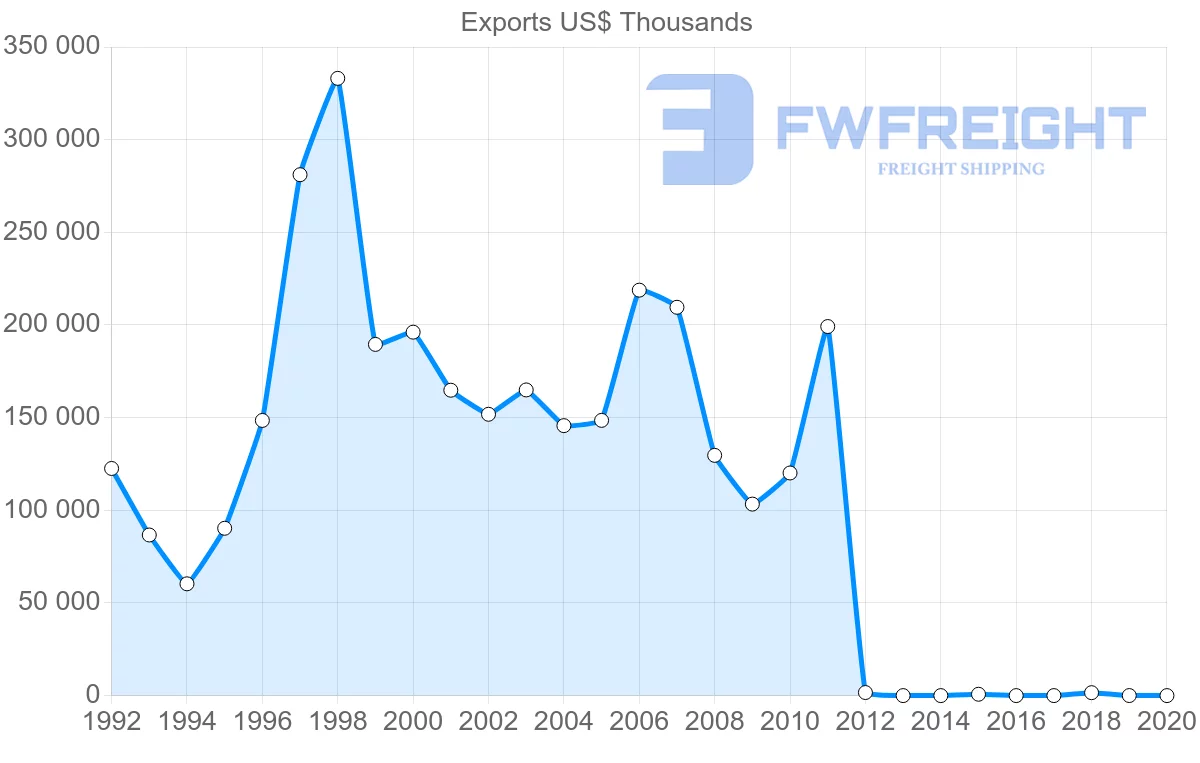 Shipping company from Dominican Republic to Belgium