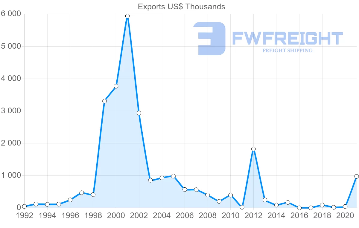 Shipping company from Dominican Republic to Belize