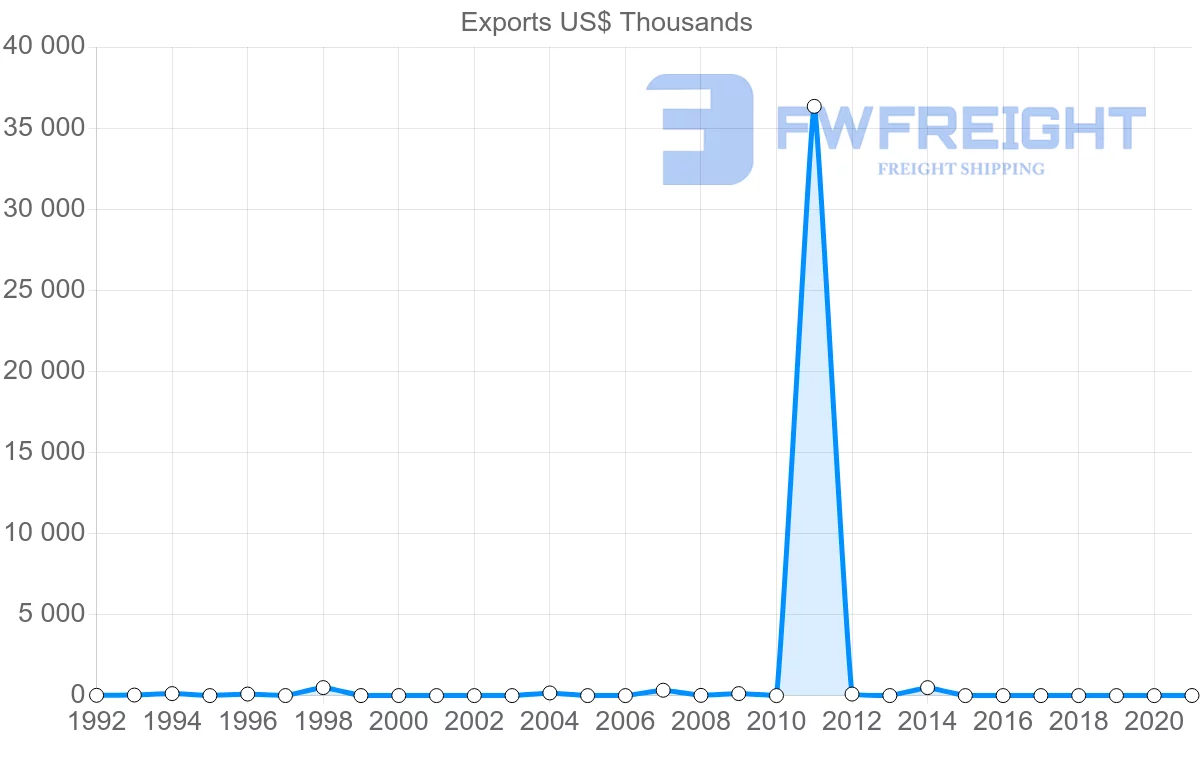 Shipping company from Dominican Republic to Benin