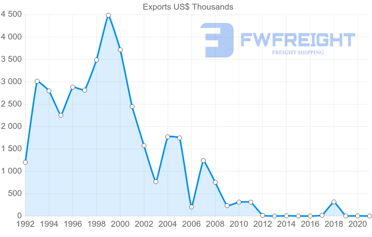 Shipping company from Dominican Republic to Bermuda
