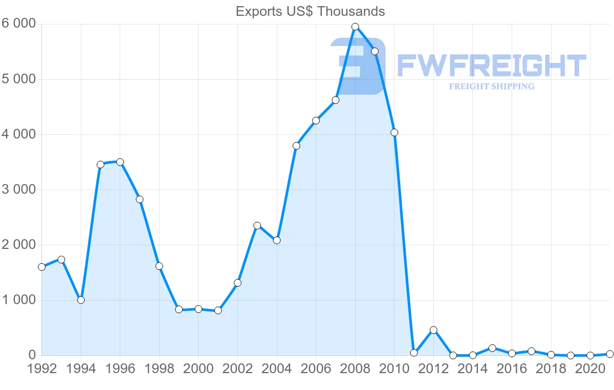 Shipping company from Dominican Republic to Bolivia