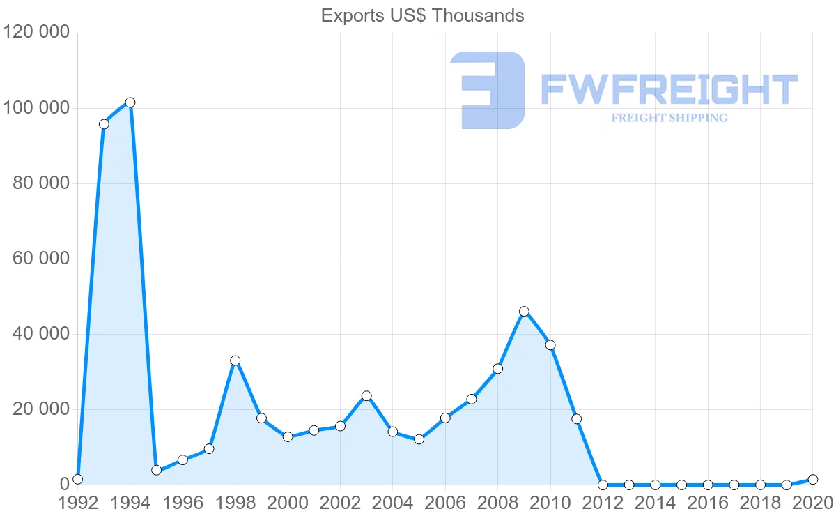 Shipping company from Dominican Republic to Brazil