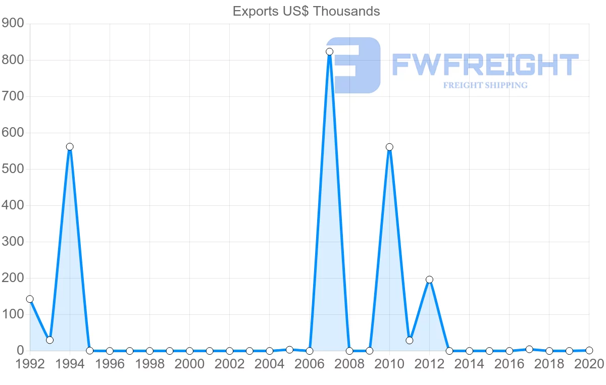 Shipping company from Dominican Republic to Brunei