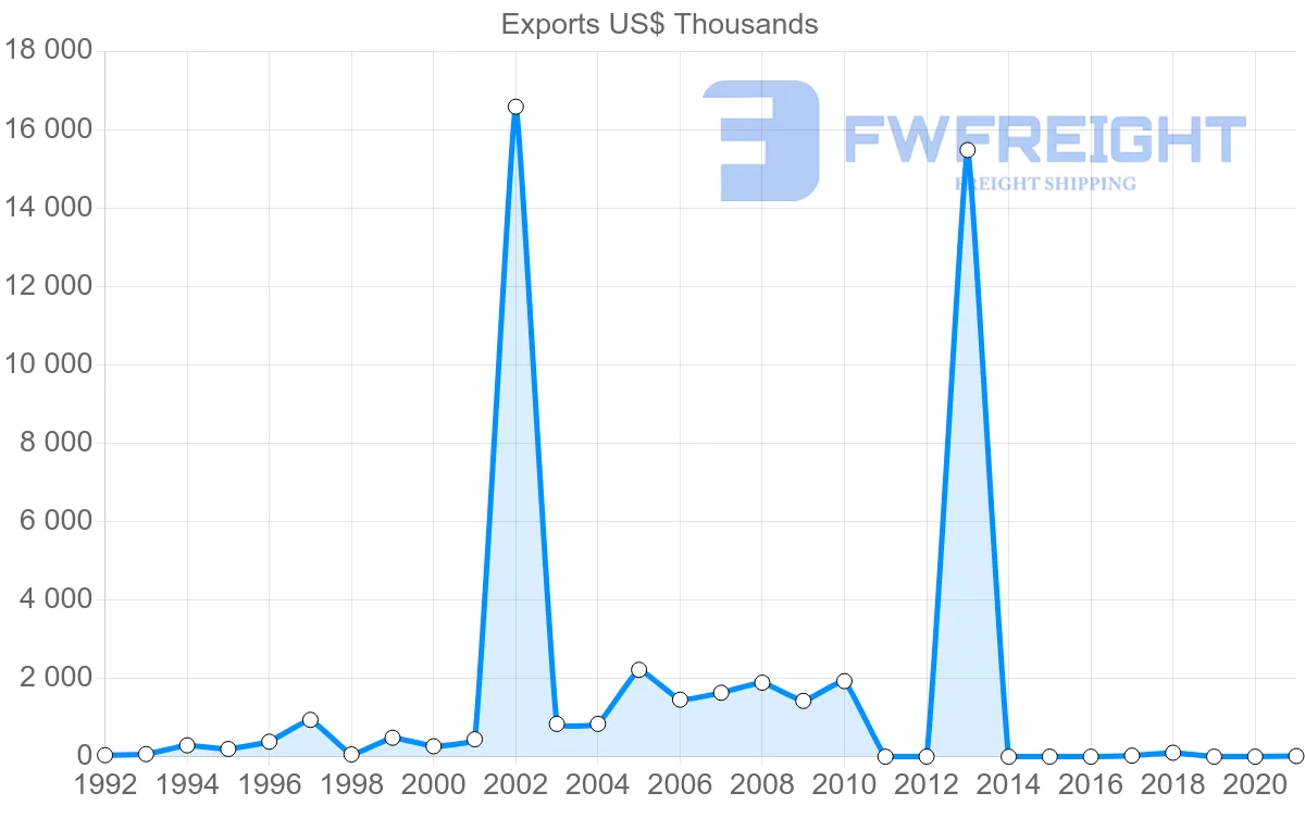 Shipping company from Dominican Republic to Bulgaria